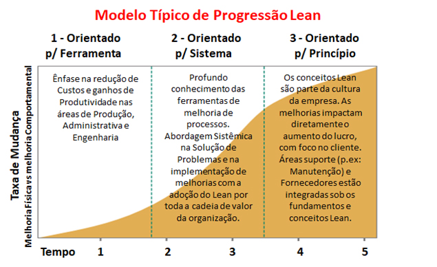 3 Fases da Implementação Lean